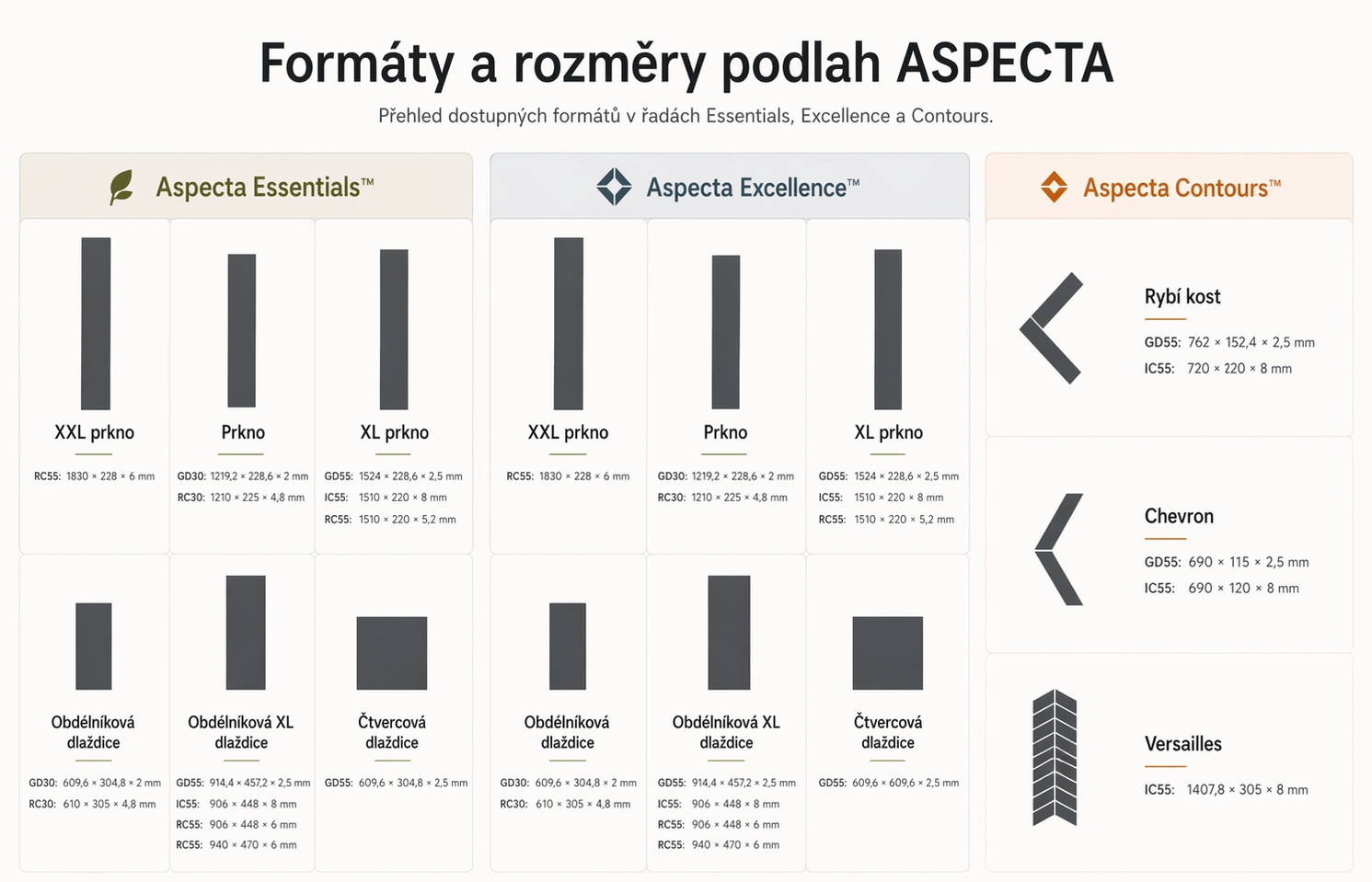Infografika ASPECTA – přehled formátů a rozměrů podlah v řadách Essentials, Excellence a Contours