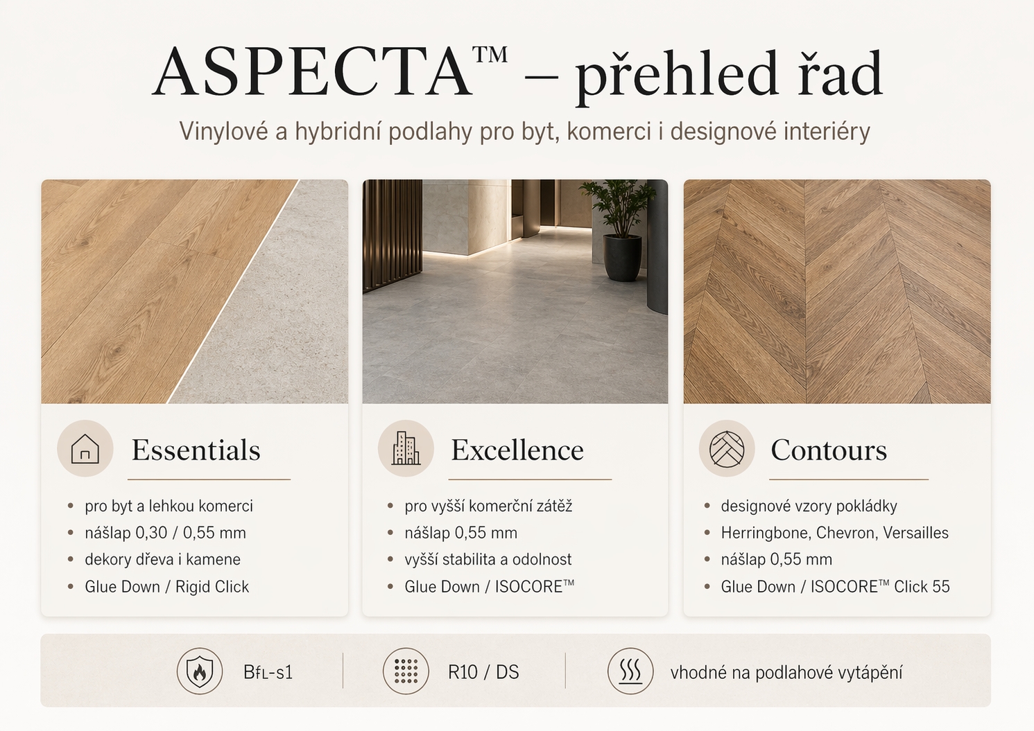 Přehledová infografika značky ASPECTA s rozdělením na řady Essentials, Excellence a Contours včetně hlavních vlastností a použití