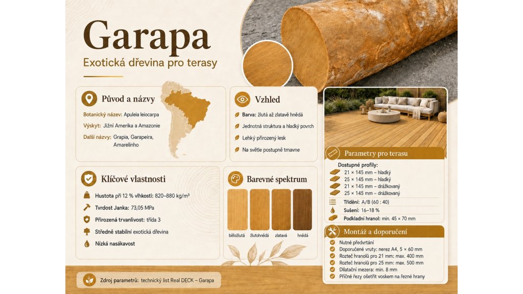 Infografika exotické dřeviny Garapa představující její původ, vzhled, barevné spektrum, hustotu, tvrdost a přirozenou trvanlivost