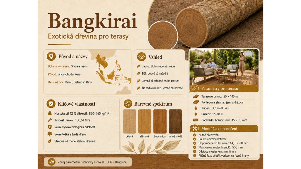 Infografika exotické dřeviny Bangkirai představující její původ v jihovýchodní Asii, barevné spektrum, hustotu, tvrdost a biologickou odolnost