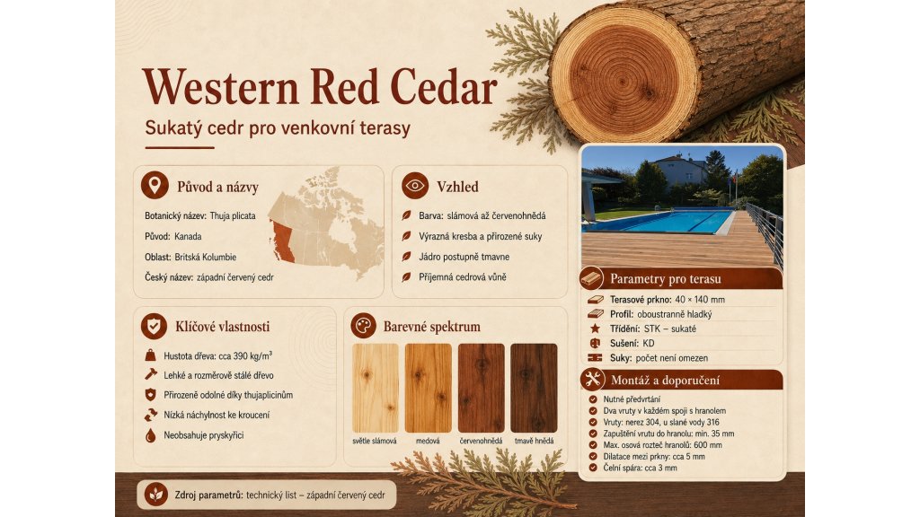 Infografika dřeviny Western Red Cedar představující její kanadský původ, vzhled, barevné spektrum a hlavní vlastnosti