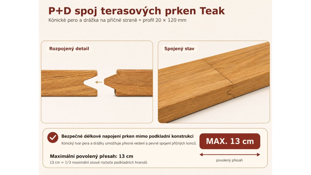 Detail ukazuje kónické pero a drážku na příčných koncích prken, rozpojený i spojený stav a možnost délkového napojení mimo podkladní konstrukci