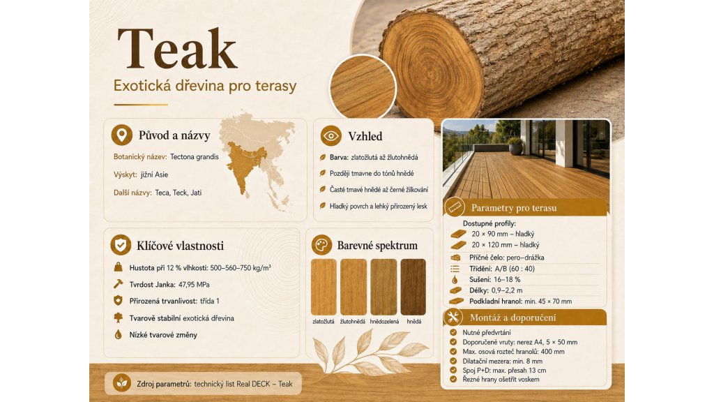 Infografika exotické dřeviny Teak (Tectona grandis) s přehledem původu, vzhledu, barevného spektra a klíčových vlastností dřeva