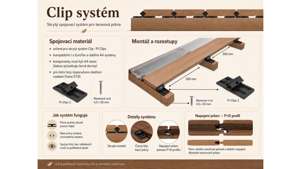 Clip systém pro terasová prkna – montážní infografika
