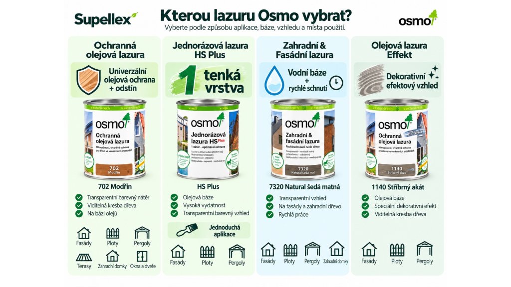 Srovnání lazur Osmo – Ochranná olejová, HS Plus, Zahradní & Fasádní a Effekt
