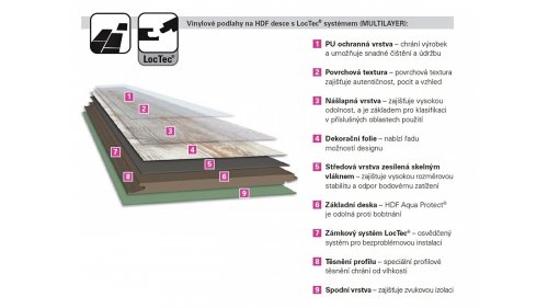 Skladba podlahy Multilayer