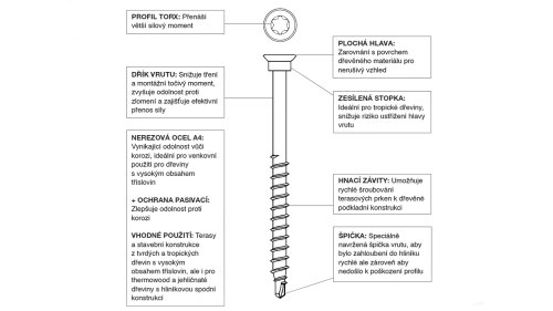 Nerezový vrut Mex Flat ALU A4 5,5 × 51 mm – 200 ks