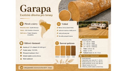 Infografika exotické dřeviny Garapa představující její původ, vzhled, barevné spektrum, hustotu, tvrdost a přirozenou trvanlivost