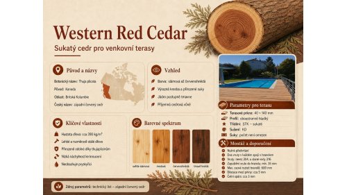 Infografika dřeviny Western Red Cedar představující její kanadský původ, vzhled, barevné spektrum a hlavní vlastnosti