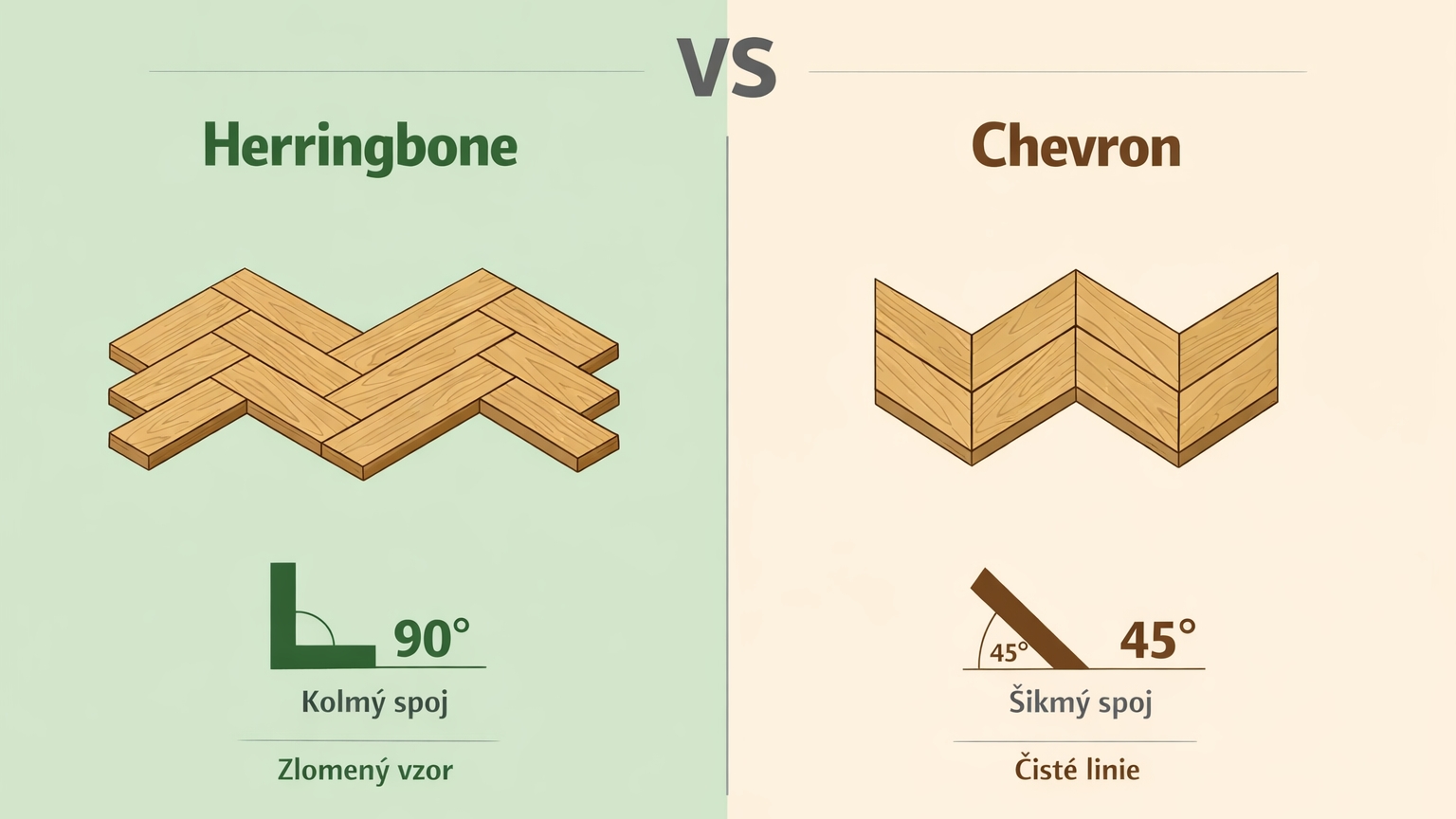 Rozdíl mezi vzorem Herringbone a Chevron – 90° kolmé spoje vs 45° šikmé spoje